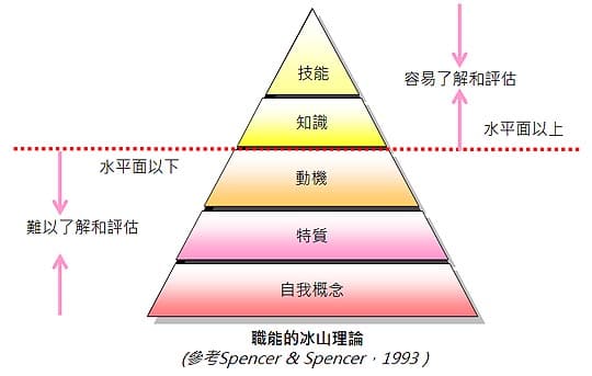 職能冰山理論