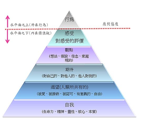 薩提爾冰山理論