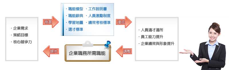 企業職能導入方法