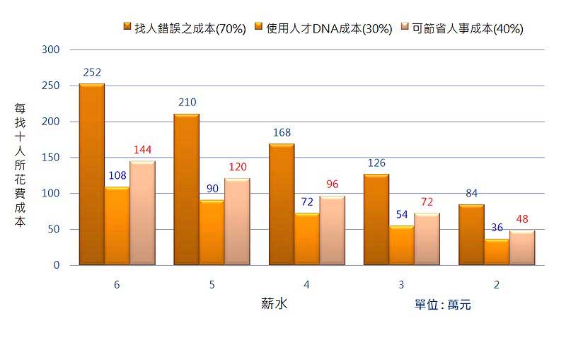 用錯人成本